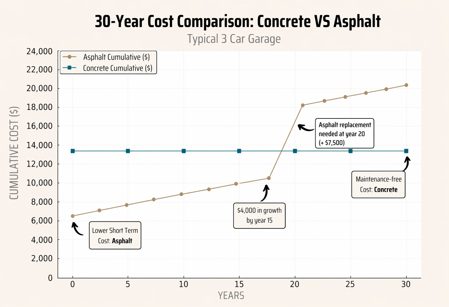 Cornerstone Concrete 30 year Price Comparison